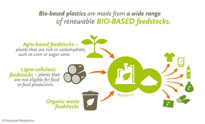 How much land do we really need to produce bio-based plastics? – European Bioplastics e.V.