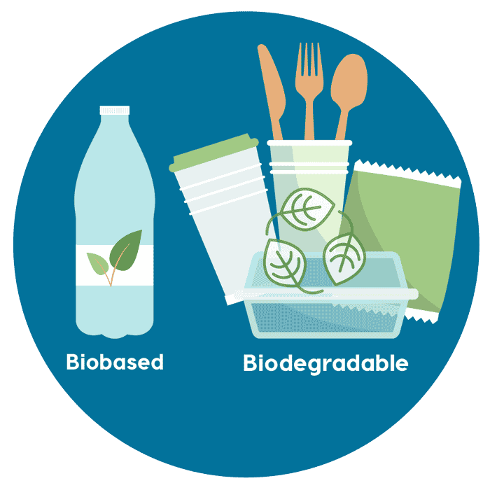 Bioplastics | Plant Based Products Council