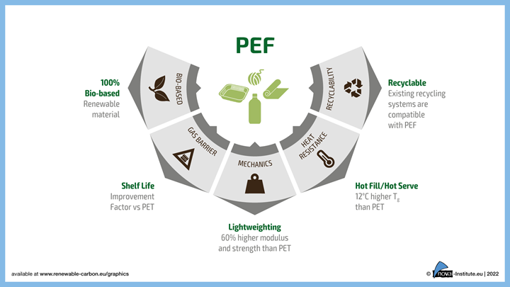 Nhựa Dựa Trên Sinh Học - Có Thể Là Giải Pháp Bạn Đang Tìm Kiếm 10 Biobased PEF Shows Low CO2 Footprint | Plastics Technology