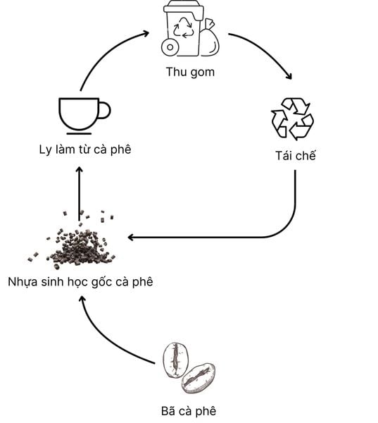 Quà Tặng Cho Lối Sống Xanh 5 Khi nhu cầu về quà tặng xanh tăng cao thì mô hình tái chế sẽ ngày một phát triển