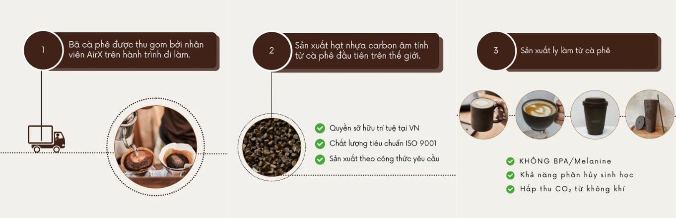 Set Quà Tặng 8/3 Đến Từ AirX Coffee 1 Quy trình để tạo ra quà tặng thân thiện với môi trường